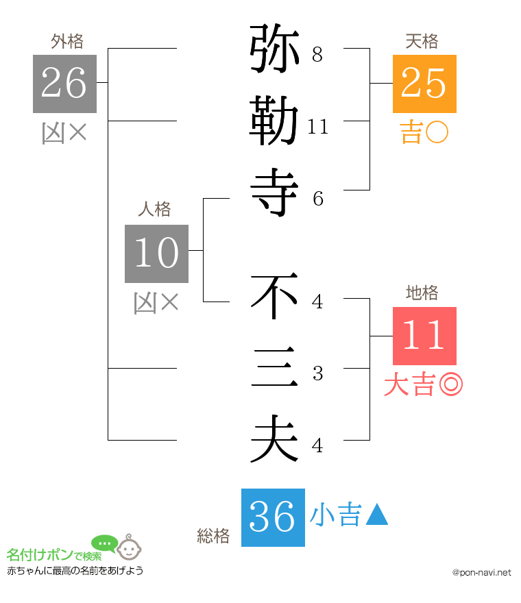 弥勒寺 不三夫さんの姓名判断結果