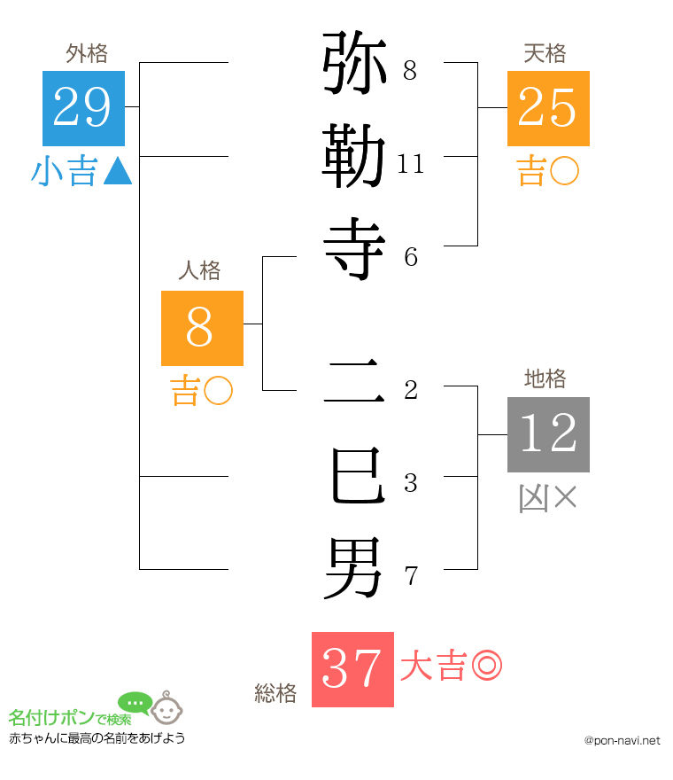 弥勒寺 二巳男さんの姓名判断結果