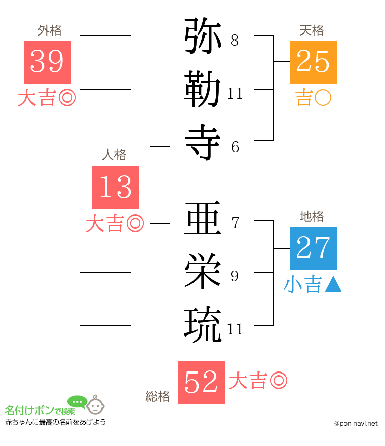 弥勒寺 亜栄琉さんの姓名判断結果