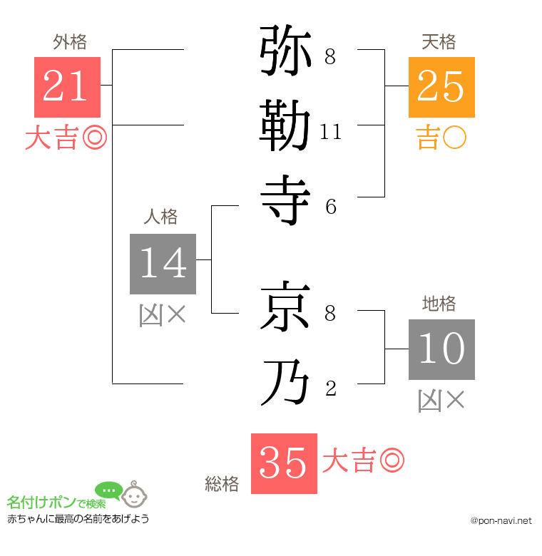 弥勒寺 京乃さんの姓名判断結果