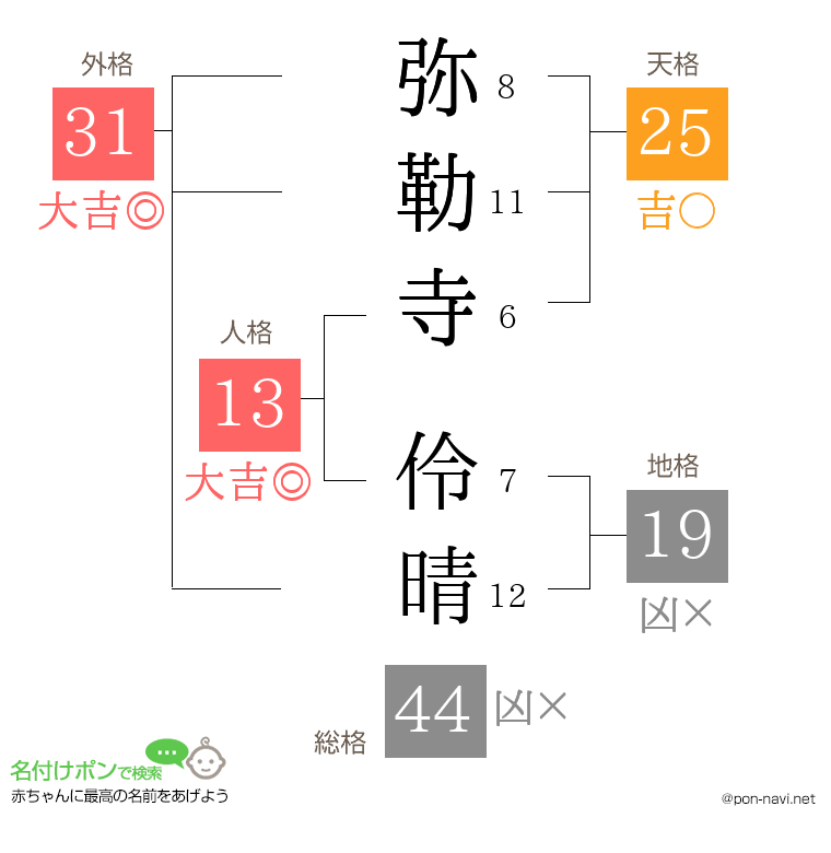 弥勒寺 伶晴さんの姓名判断結果