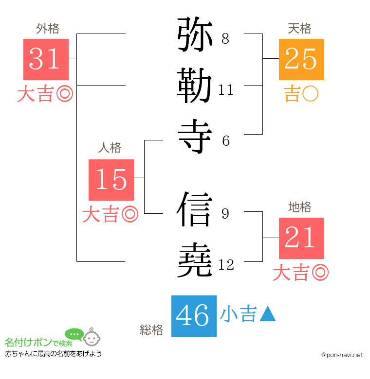 弥勒寺 信堯さんの姓名判断結果