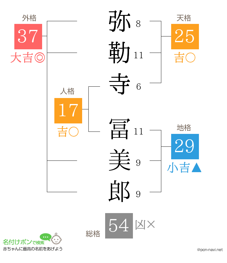 弥勒寺 冨美郎さんの姓名判断結果