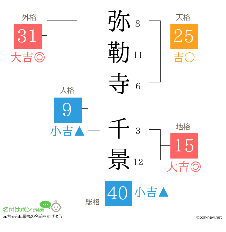 弥勒寺 千景さんの姓名判断結果