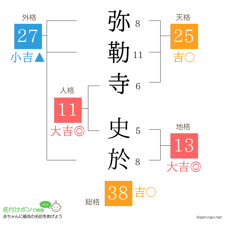 弥勒寺 史於さんの姓名判断結果