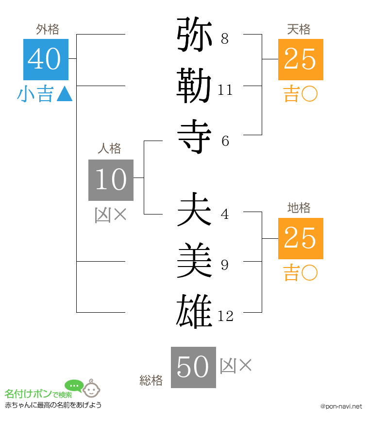 弥勒寺 夫美雄さんの姓名判断結果