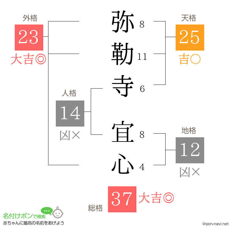 弥勒寺 宜心さんの姓名判断結果