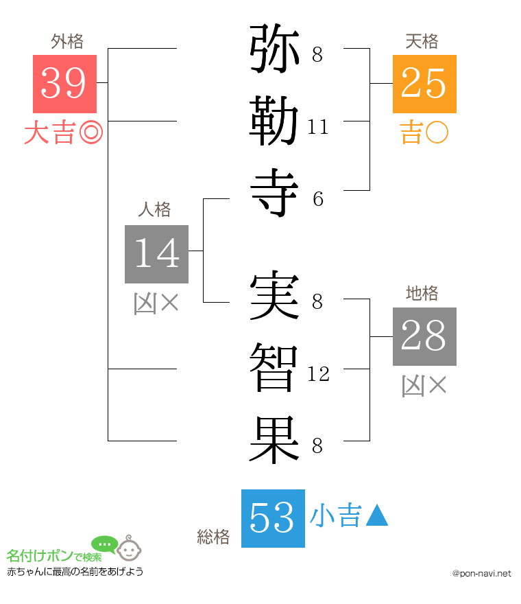 弥勒寺 実智果さんの姓名判断結果