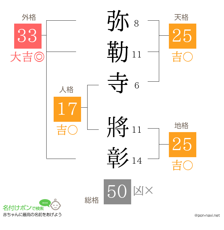 弥勒寺 將彰さんの姓名判断結果