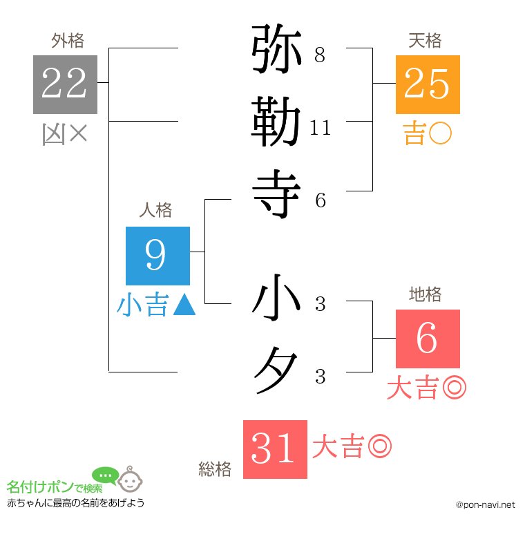 弥勒寺 小夕さんの姓名判断結果