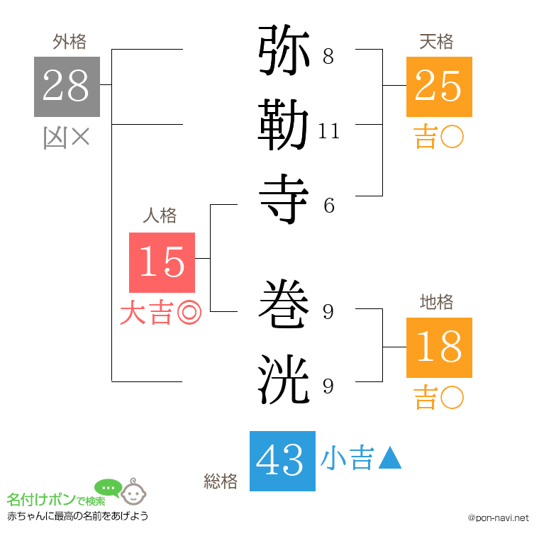 弥勒寺 巻洸さんの姓名判断結果