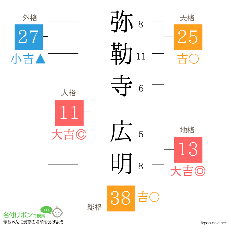 弥勒寺 広明さんの姓名判断結果
