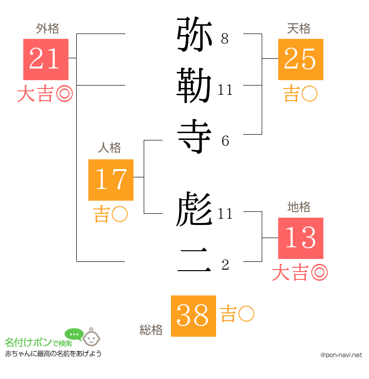 弥勒寺 彪二さんの姓名判断結果