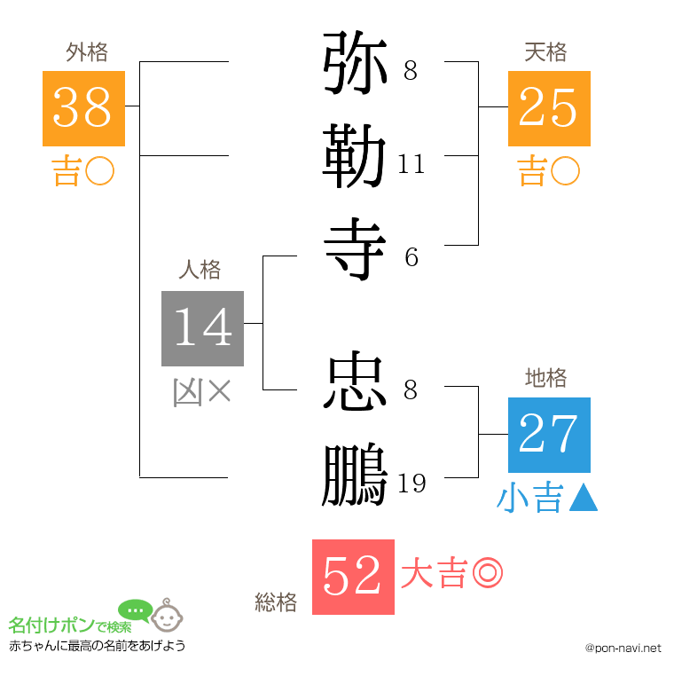 弥勒寺 忠鵬さんの姓名判断結果
