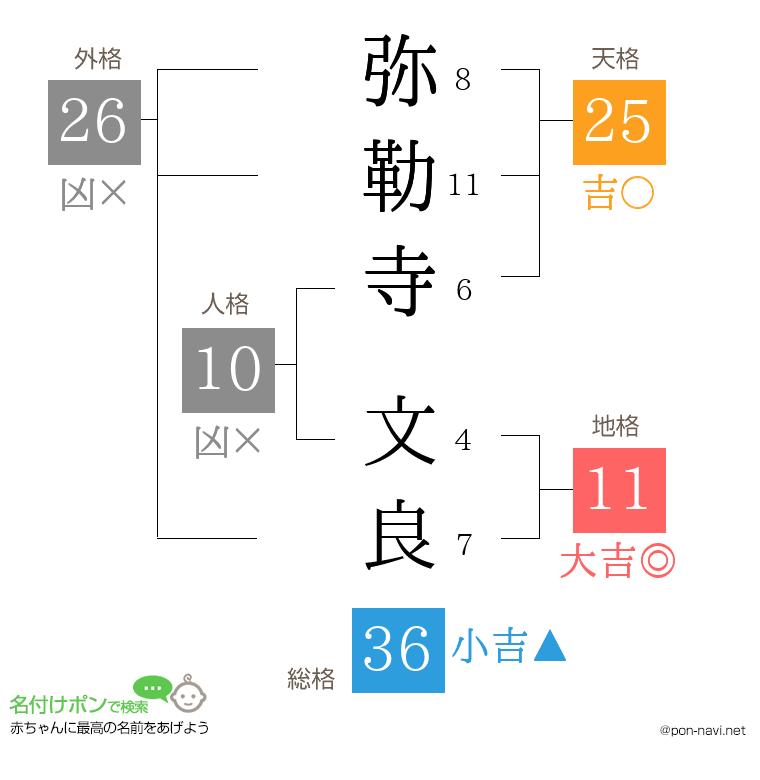 弥勒寺 文良さんの姓名判断結果