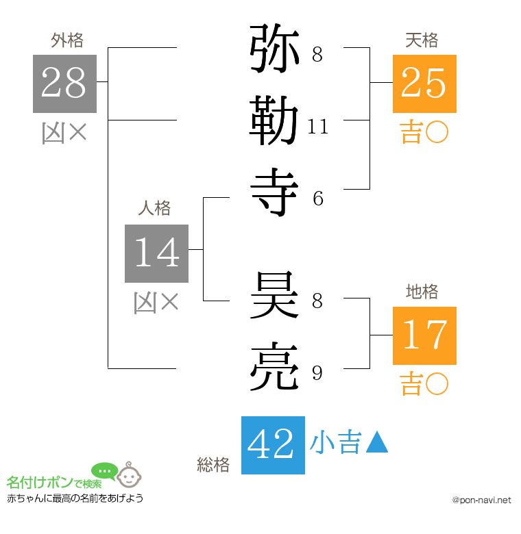 弥勒寺 昊亮さんの姓名判断結果