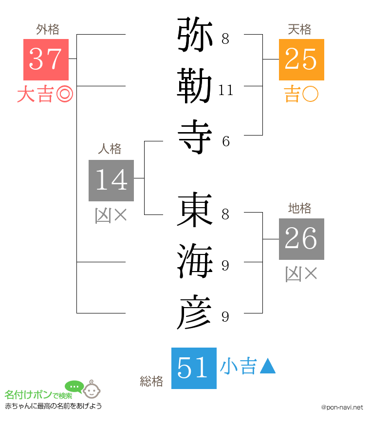 弥勒寺 東海彦さんの姓名判断結果