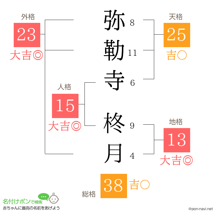 弥勒寺 柊月さんの姓名判断結果