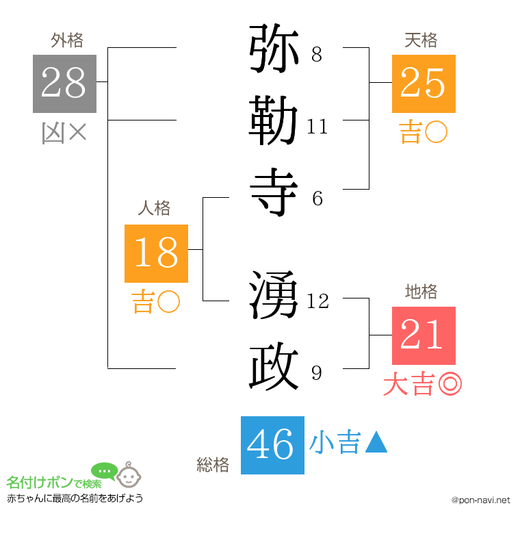 弥勒寺 湧政さんの姓名判断結果