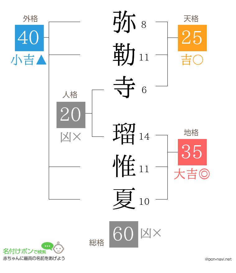 弥勒寺 瑠惟夏さんの姓名判断結果