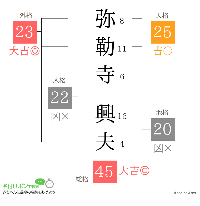 弥勒寺 興夫さんの姓名判断結果