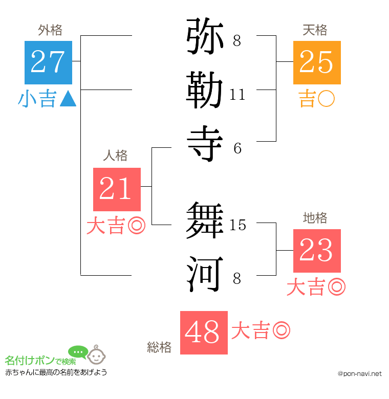 弥勒寺 舞河さんの姓名判断結果