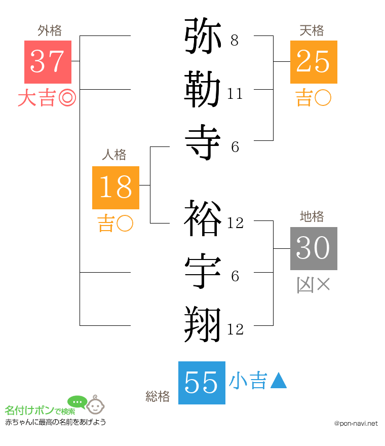 弥勒寺 裕宇翔さんの姓名判断結果