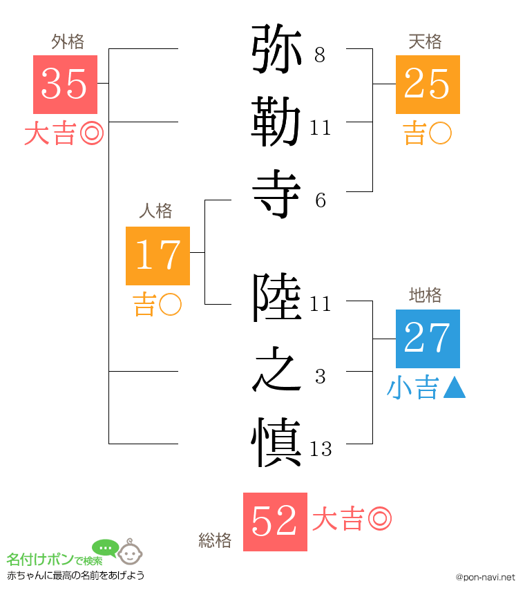 弥勒寺 陸之慎さんの姓名判断結果