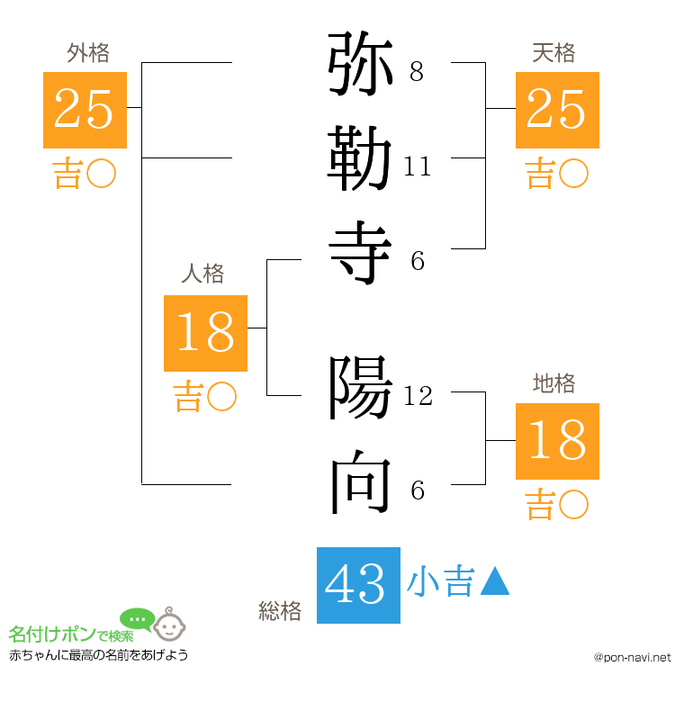 弥勒寺 陽向さんの姓名判断結果
