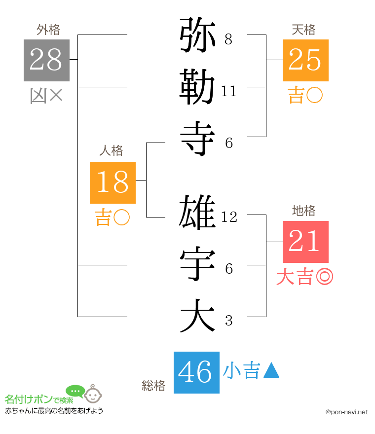 弥勒寺 雄宇大さんの姓名判断結果