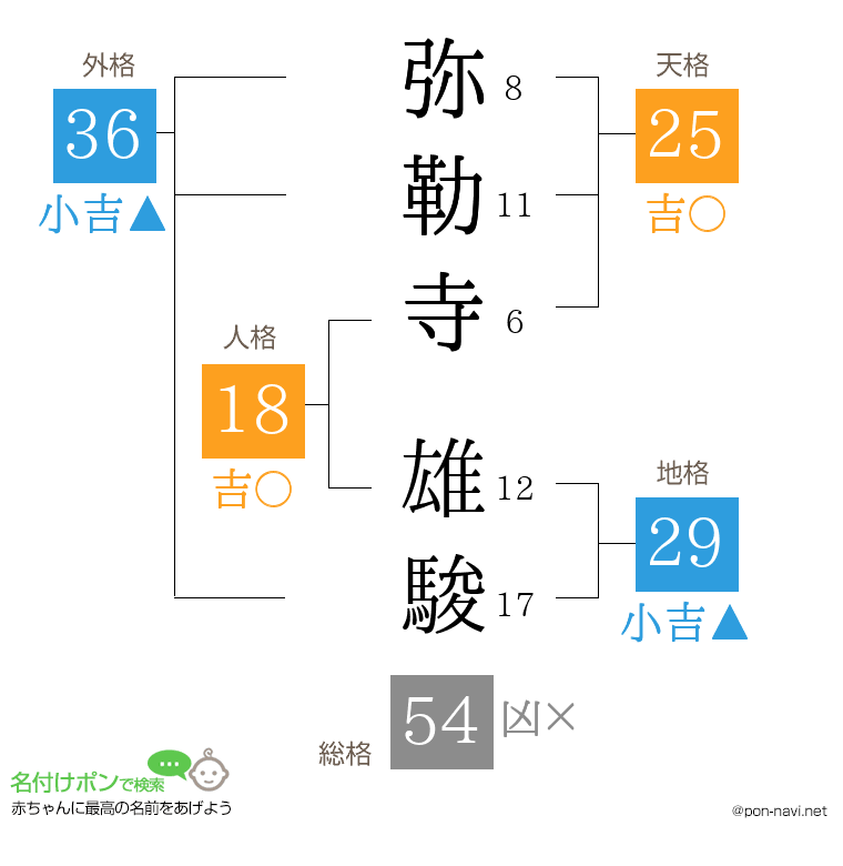 弥勒寺 雄駿さんの姓名判断結果