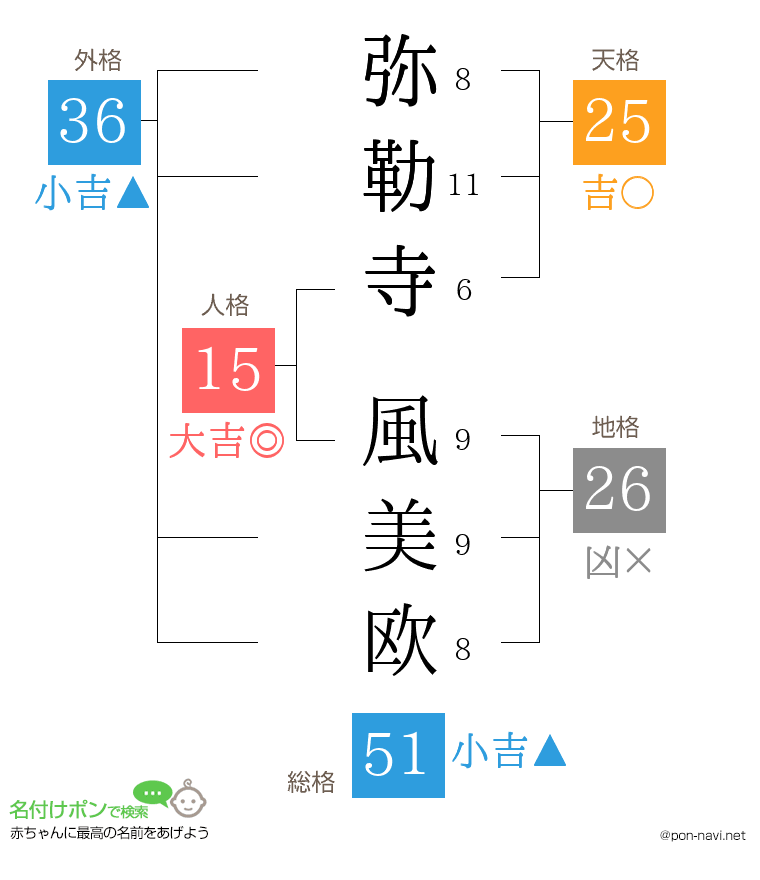 弥勒寺 風美欧さんの姓名判断結果