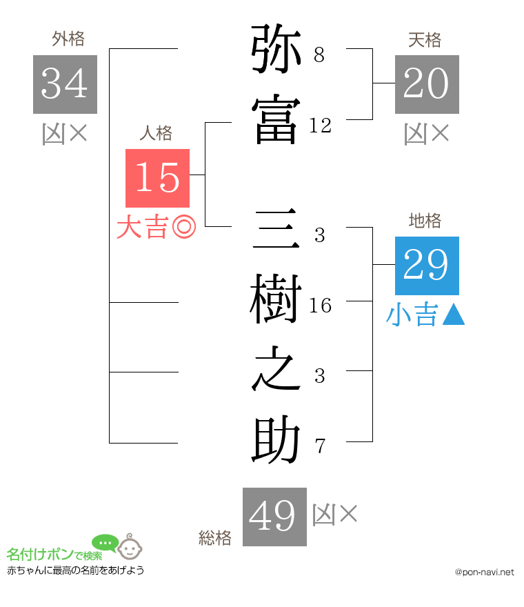 弥富 三樹之助さんの姓名判断結果