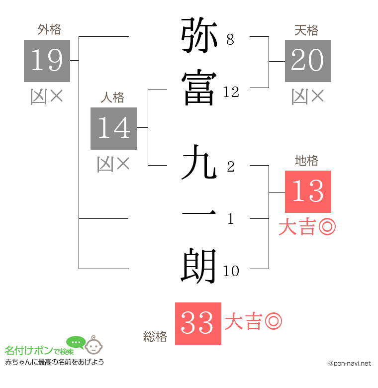 弥富 九一朗さんの姓名判断結果
