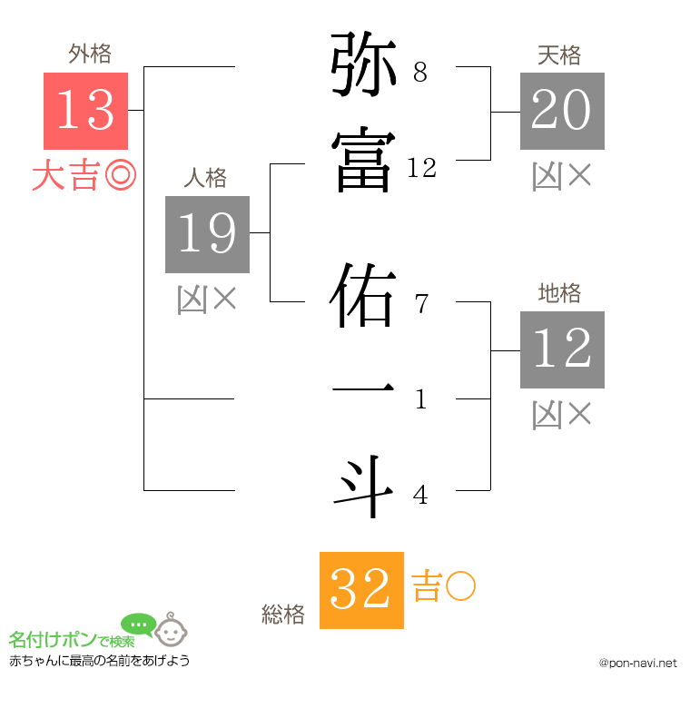 弥富 佑一斗さんの姓名判断結果