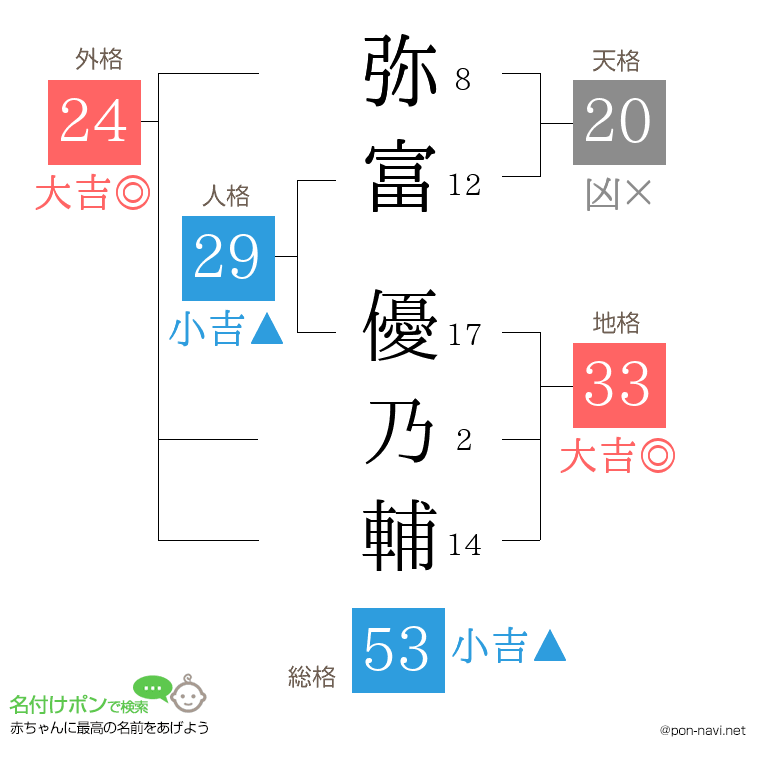 弥富 優乃輔さんの姓名判断結果