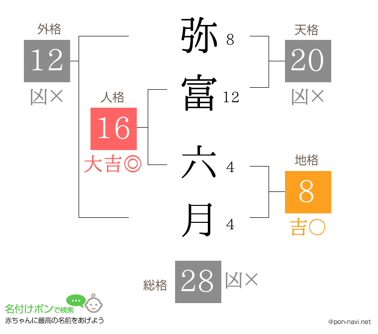 弥富 六月さんの姓名判断結果