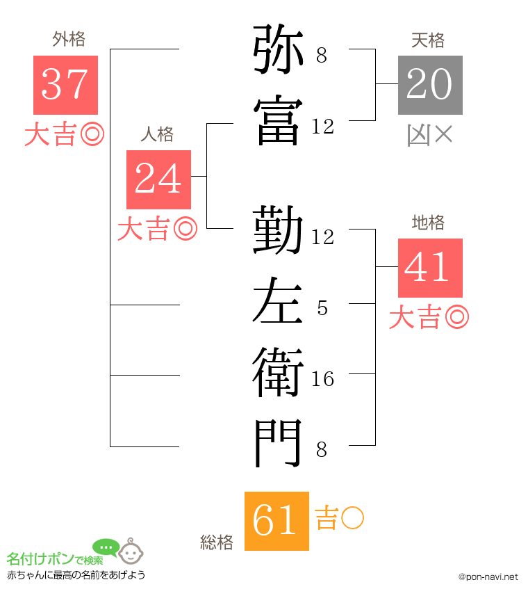 弥富 勤左衛門さんの姓名判断結果