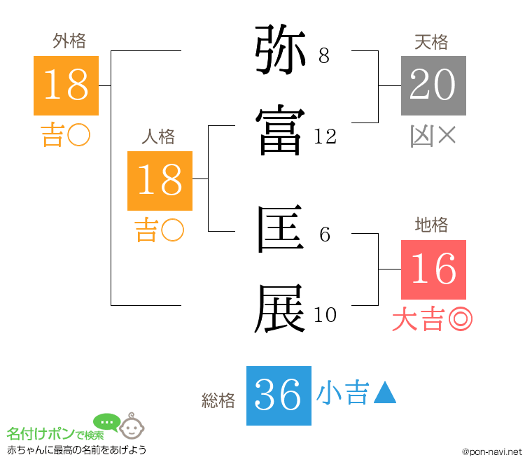 弥富 匡展さんの姓名判断結果