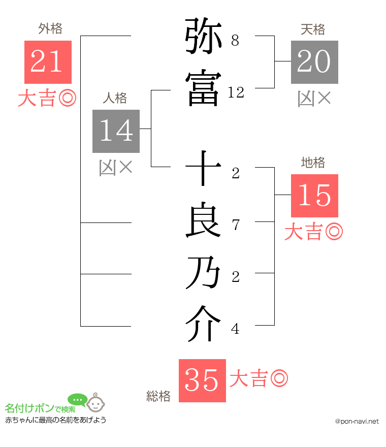 弥富 十良乃介さんの姓名判断結果