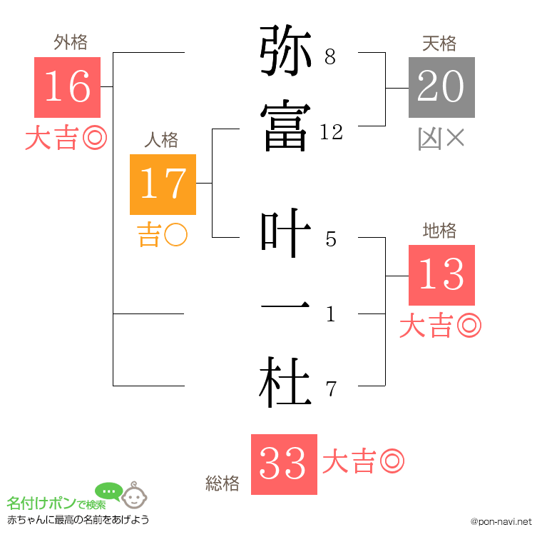 弥富 叶一杜さんの姓名判断結果