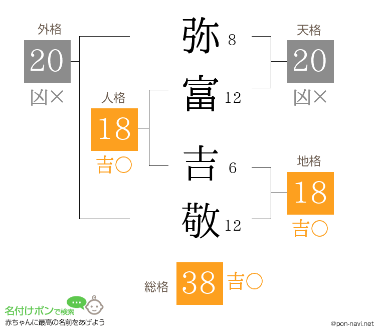 弥富 吉敬さんの姓名判断結果