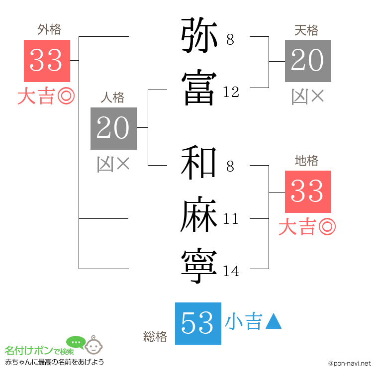 弥富 和麻寧さんの姓名判断結果
