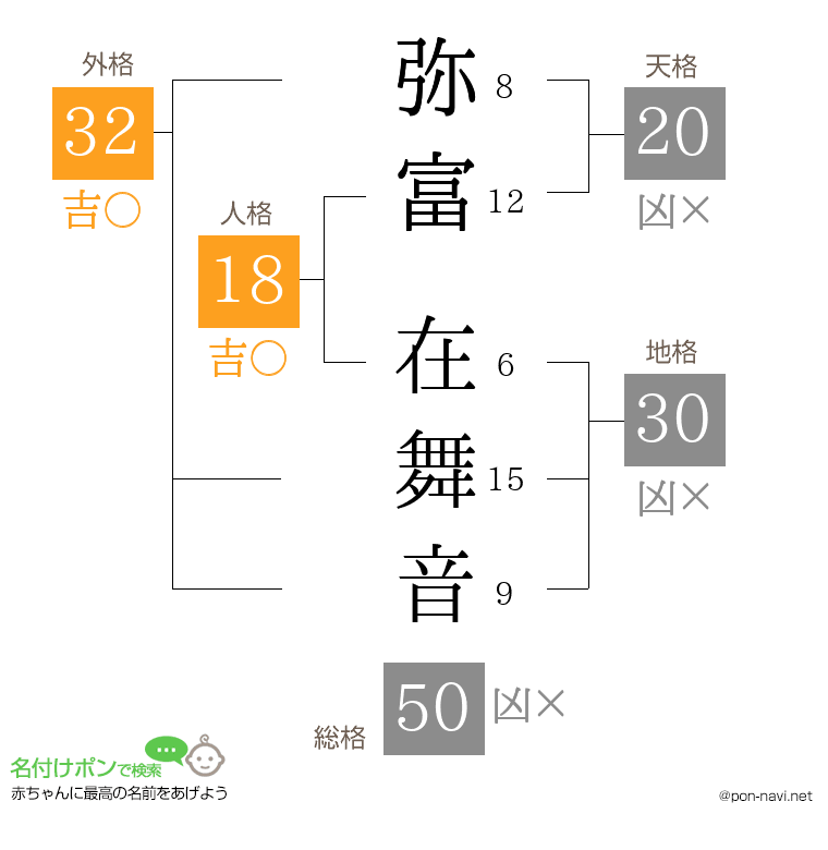弥富 在舞音さんの姓名判断結果
