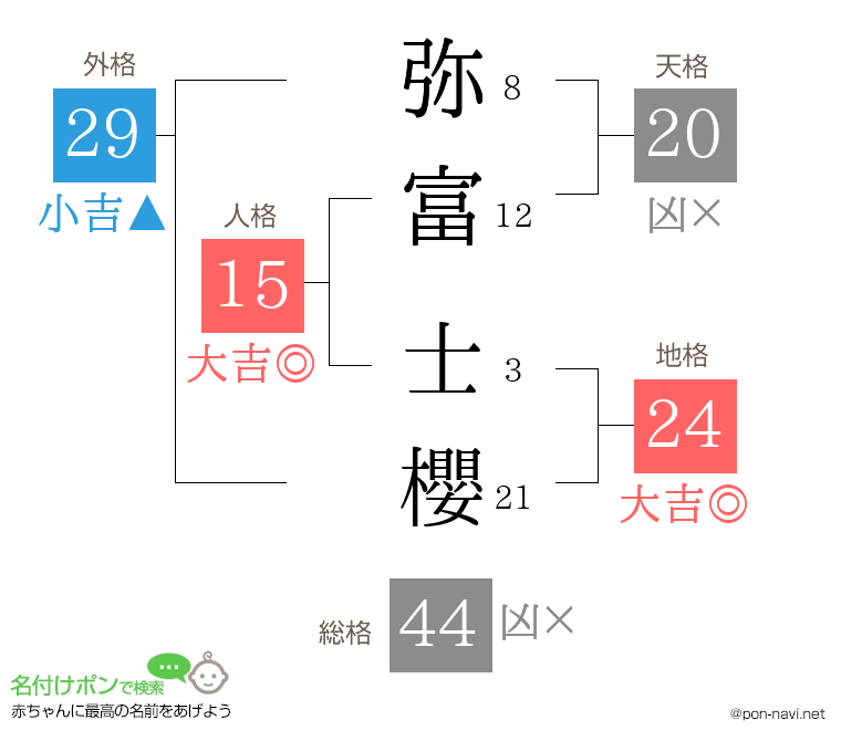 弥富 士櫻さんの姓名判断結果