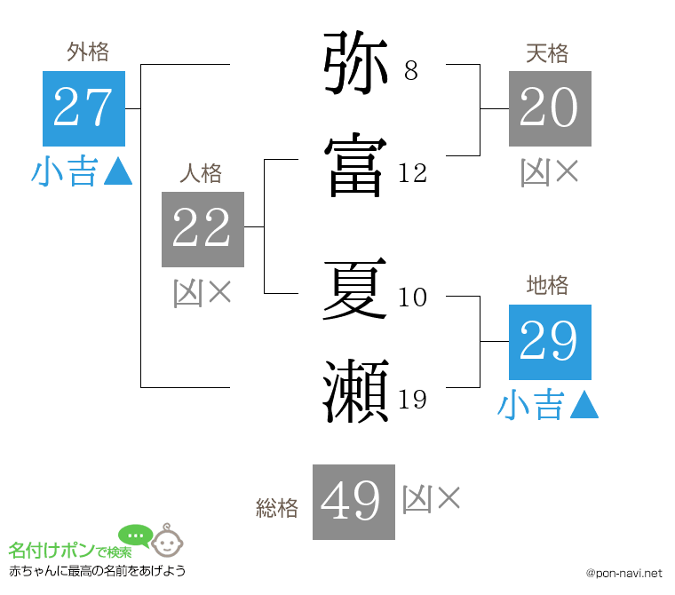 弥富 夏瀬さんの姓名判断結果