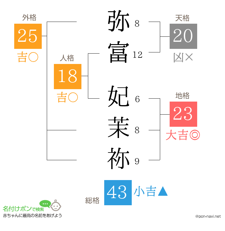 弥富 妃茉祢さんの姓名判断結果