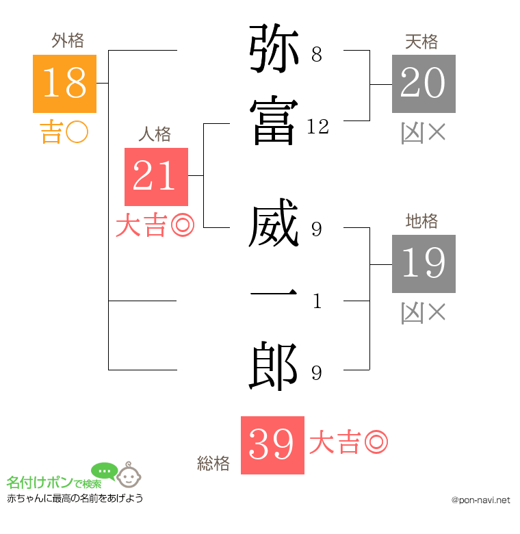 弥富 威一郎さんの姓名判断結果