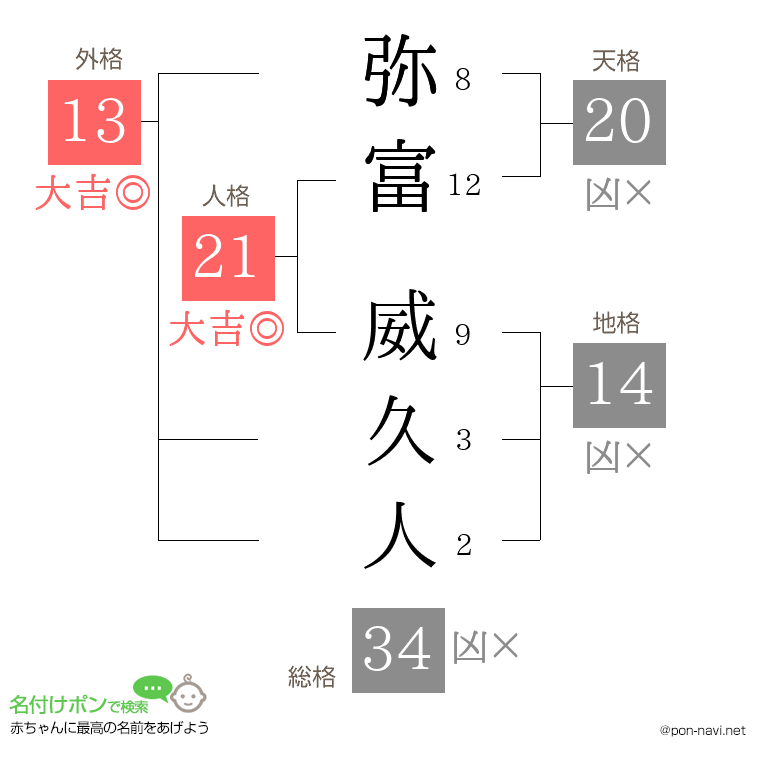 弥富 威久人さんの姓名判断結果