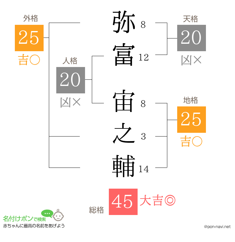 弥富 宙之輔さんの姓名判断結果
